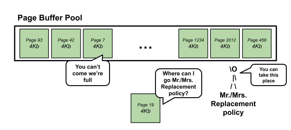 illustration of the replacement policy finding space for a page