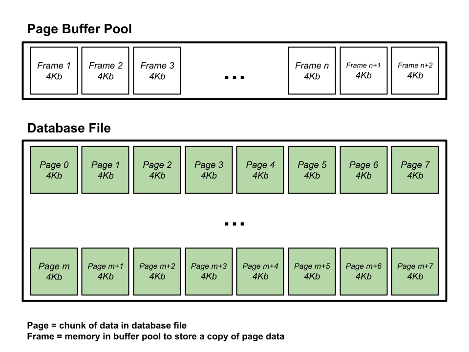 database frames and pages illustrated