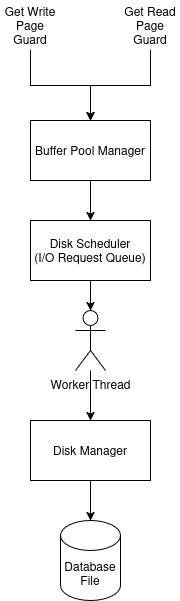 architecture diagram of the page buffer manager